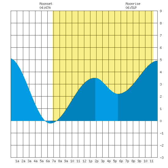 Raven Bay tide chart for Tuesday, May 26, 2026