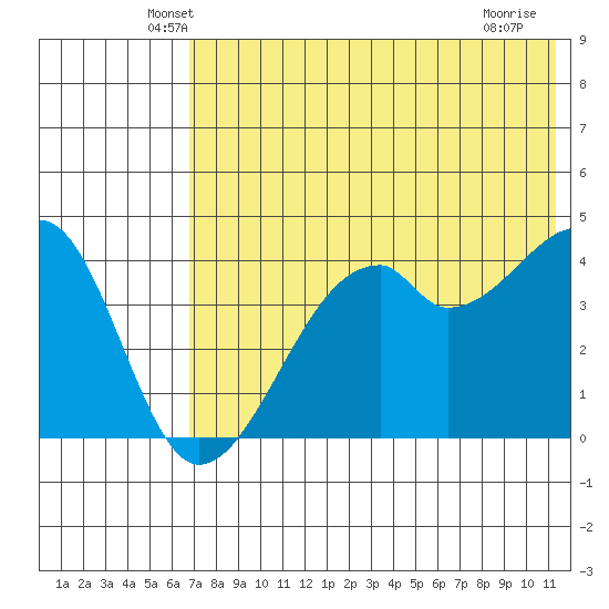 Raven Bay tide chart for Wednesday, May 27, 2026