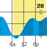 Raven Bay tide chart for Thursday, May 28, 2026