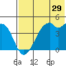 Raven Bay tide chart for Friday, May 29, 2026