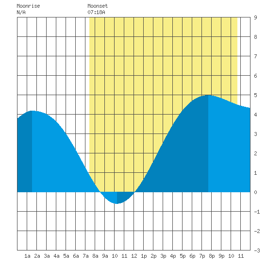 Raven Bay tide chart for Saturday, May 2, 2026