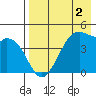 Raven Bay tide chart for Saturday, May 2, 2026
