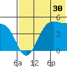 Raven Bay tide chart for Saturday, May 30, 2026