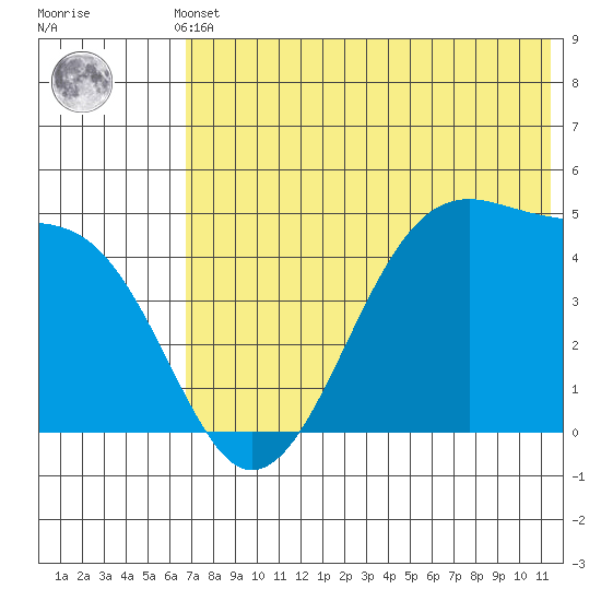 Raven Bay tide chart for Sunday, May 31, 2026
