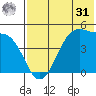 Raven Bay tide chart for Sunday, May 31, 2026