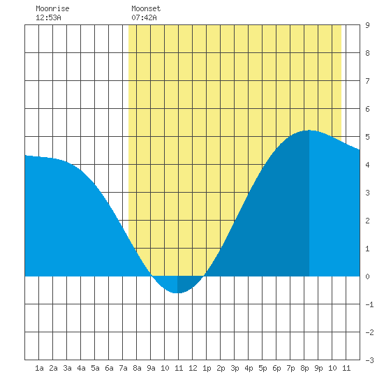 Raven Bay tide chart for Sunday, May 3, 2026