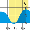 Raven Bay tide chart for Sunday, May 3, 2026