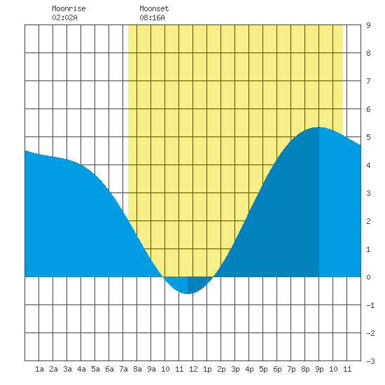 Raven Bay tide chart for Monday, May 4, 2026