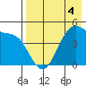 Raven Bay tide chart for Monday, May 4, 2026