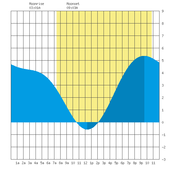 Raven Bay tide chart for Tuesday, May 5, 2026