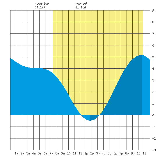 Raven Bay tide chart for Thursday, May 7, 2026
