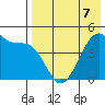 Raven Bay tide chart for Thursday, May 7, 2026