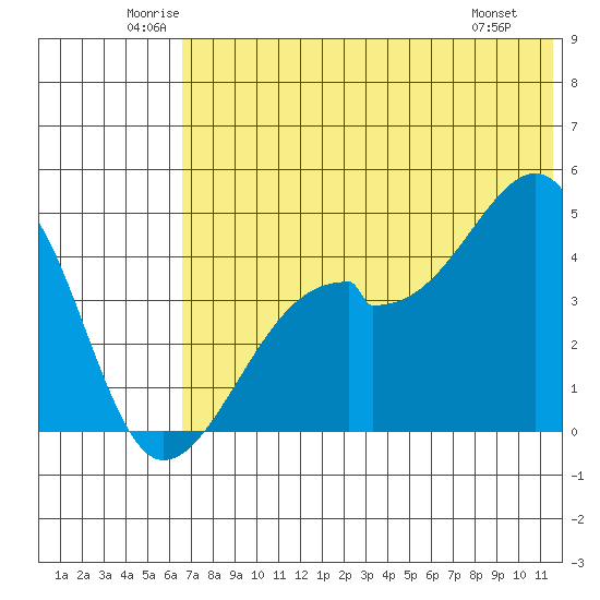 Raven Bay tide chart for Thursday, June 11, 2026