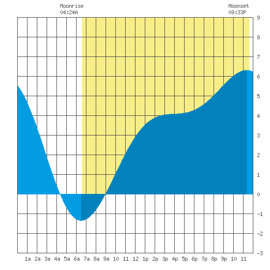 Raven Bay tide chart for Friday, June 12, 2026