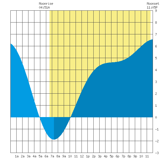 Raven Bay tide chart for Saturday, June 13, 2026