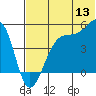 Raven Bay tide chart for Saturday, June 13, 2026