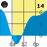 Raven Bay tide chart for Sunday, June 14, 2026