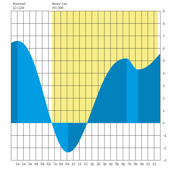 Raven Bay tide chart for Monday, June 15, 2026