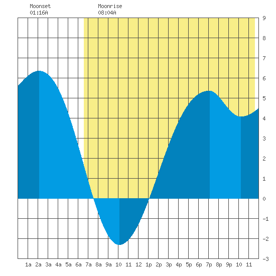 Raven Bay tide chart for Tuesday, June 16, 2026