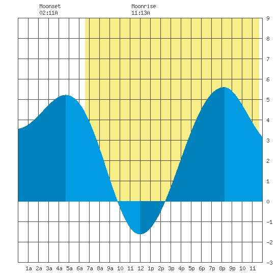 Raven Bay tide chart for Thursday, June 18, 2026