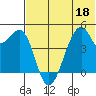 Raven Bay tide chart for Thursday, June 18, 2026