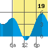 Raven Bay tide chart for Friday, June 19, 2026