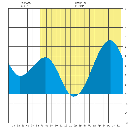 Raven Bay tide chart for Saturday, June 20, 2026