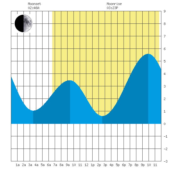 Raven Bay tide chart for Sunday, June 21, 2026