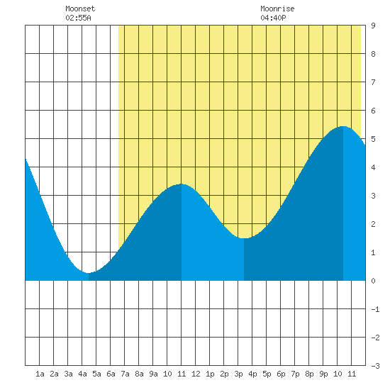 Raven Bay tide chart for Monday, June 22, 2026