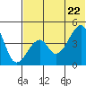 Raven Bay tide chart for Monday, June 22, 2026