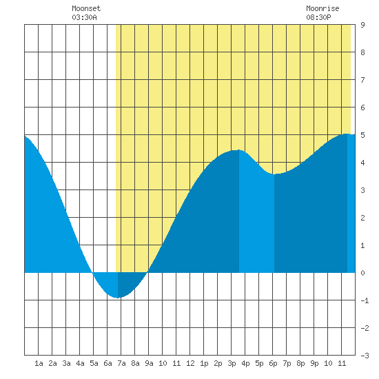 Raven Bay tide chart for Thursday, June 25, 2026