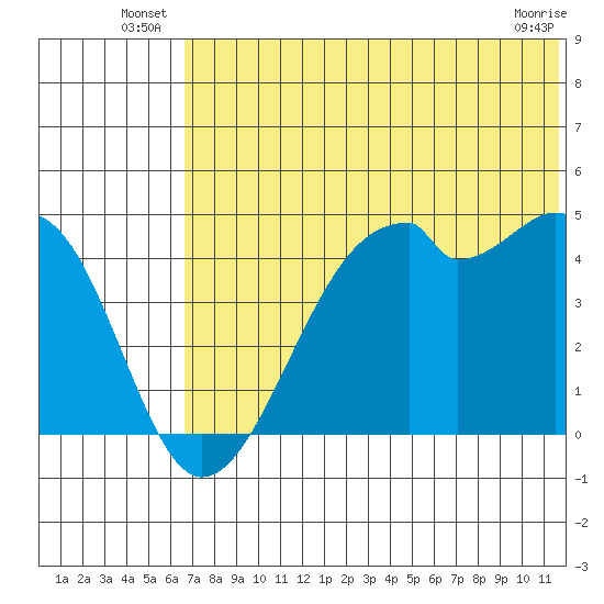 Raven Bay tide chart for Friday, June 26, 2026