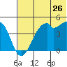 Raven Bay tide chart for Friday, June 26, 2026