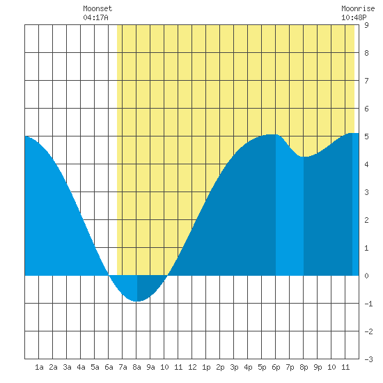 Raven Bay tide chart for Saturday, June 27, 2026