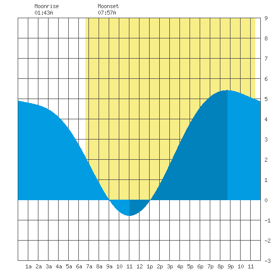 Raven Bay tide chart for Tuesday, June 2, 2026