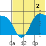 Raven Bay tide chart for Tuesday, June 2, 2026