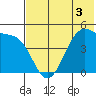 Raven Bay tide chart for Wednesday, June 3, 2026