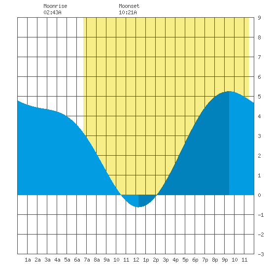 Raven Bay tide chart for Thursday, June 4, 2026