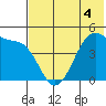 Raven Bay tide chart for Thursday, June 4, 2026