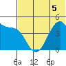 Raven Bay tide chart for Friday, June 5, 2026