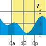 Raven Bay tide chart for Sunday, June 7, 2026