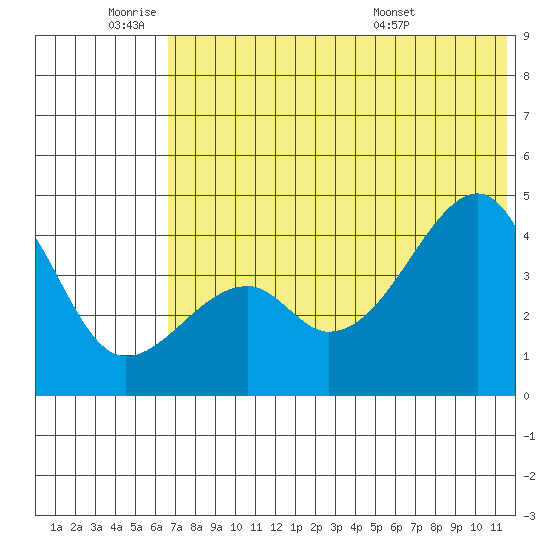 Raven Bay tide chart for Tuesday, June 9, 2026