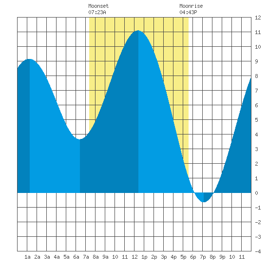 Raymond tide chart for Tuesday, February 11, 2025