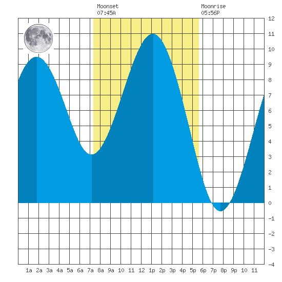 Raymond tide chart for Wednesday, February 12, 2025