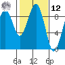 Raymond tide chart for Wednesday, February 12, 2025