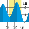 Raymond tide chart for Thursday, February 13, 2025