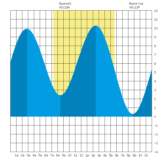 Raymond tide chart for Friday, February 14, 2025