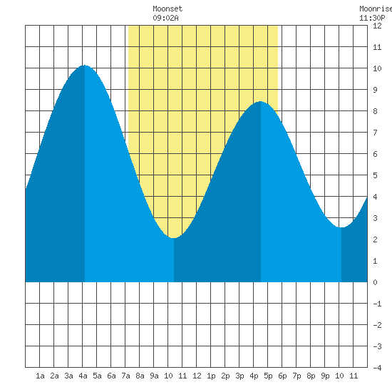 Raymond tide chart for Monday, February 17, 2025