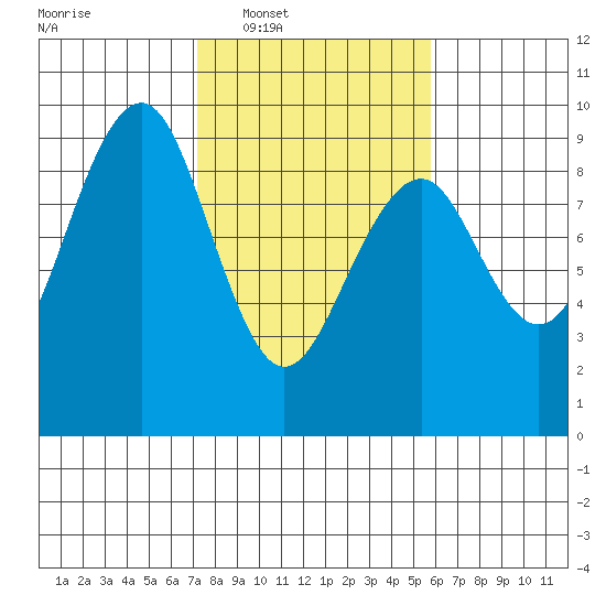 Raymond tide chart for Tuesday, February 18, 2025