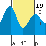 Raymond tide chart for Wednesday, February 19, 2025